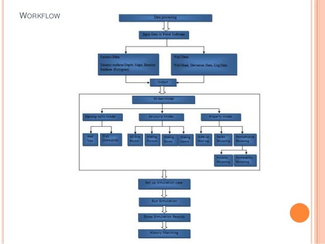 petrel workflow reservoir modeling with petrel petrel workflow reservoir modeling with petrel