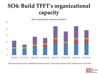 SO4: Build TFFT's organizational
capacity
0
5
10
15
20
25
Tgt[2012] Achv[2012] Tgt[2013] Achv[2013] Tgt[2014] Achv[2014] Tgt[2015] Achv[2015]
Some organization capacity indicators
Bi-annual perf revs done Additional staff recruited Annual Prog Reviews done Staff access to Prof Dev
 