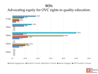 SO1:
Advocating equity for OVC rights to quality education.
0%
53%
55%
0%
27%
0%
100%
120%
0%
55%
0%
125%
400%
0%
50%
0%
0%
85%
90%
90%
0%
0%
500%
150%
182%
0% 100% 200% 300% 400% 500% 600%
Y2012
Y2013
Y2014
Y2015
% Avg
Media engagement Students Trained Scholars Trained Wards Engaged OVC Providers Trained
 