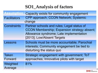 SO1_Analysis of factors
Assumption Capacity exists for community engagement
Facilitators CPP approach; CCON Network; Systemic
change
Constraints Partner schools and rules; Legal status of
CCON Membership; Expansion strategy absent;
Allowance syndrome; Late implementation
[2013]; Low/Absent Targets
Lessons Schools must be more accountable; Parochial
interests; Community engagement be tied to
disturbing the status quo
Taken
Forward
Strategic engagement with government; ToT
approaches; Innovative pilots with target
Weighted
Average
81%
 