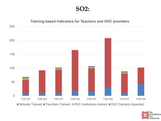 SO2:
0
50
100
150
200
250
Y2012T Y2012A Y2013T Y2013A Y2014T Y2014A Y2015T Y2015A
Training based indicators for Teachers and OVC providers
Schools Trained Teachers Trained OVC Institutions trained OVC Centers inspected
 