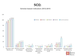 SO2:
88
7
0 0 0 0 1
94
9
0 0 1
11
0
99
15
4
1
4
10
2
102
17
2 1 3
12
3
102
17
6
2
8
32
6
0
20
40
60
80
100
120
Scholars with
MedInsure
Partner schools
& Colleges
Scholars
Mentored &
Coached
Graduating
Scholars
Matched to
Jobs
Scholars grad
4m college & A
level
New scholars
joining
Scholars taken
out/dropping
Scholar-based indicators 2012-2015
Y2012 Y2013 Y2014 Y2015 Cummulative
 