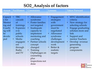 SO2_Analysis of factors
Assum
ption
Facilitators Constraints Lessons Taken Forward
Capacit
y for
Mentor
ing and
Coachi
ng will
be
develo
ped
• TRC
cascade
of
trainings
• Expansio
n to
public
schools
• Media
engagem
ent
through
Radio
and TV
• Allowance
syndrome
• Foster families
not targeted
• Inadequate
capacity to
implement
mentoring and
coaching
• Partner schools
concept
changed
• Training
Orphanages on
counseling
plus
inspections not
done
• Engagement
strategies
with
government
must be
negotiated
• Allowance
syndrome
challenges
development
work
• Better &
realistic
targets
• MVC identification
criteria
• New strategy for
selecting schools
• Engage graduating
scholars more and
link
• Support and
mentor Teachers
• Develop revenue
generating
program
components
 