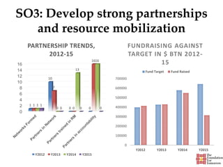 SO3: Develop strong partnerships
and resource mobilization
0
2
4
6
8
10
12
14
16
1
10
0 0
1
7
0
16
1
0
13
16
1
0 0 0
PARTNERSHIP TRENDS,
2012-15
Y2012 Y2013 Y2014 Y2015
0
100000
200000
300000
400000
500000
600000
700000
Y2012 Y2013 Y2014 Y2015
FUNDRAISING AGAINST
TARGET IN $ BTN 2012-
15
Fund Target Fund Raised
 