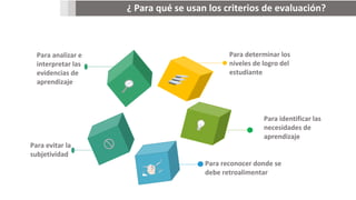 ¿ Para qué se usan los criterios de evaluación?
Para analizar e
interpretar las
evidencias de
aprendizaje
Para identificar las
necesidades de
aprendizaje
Para determinar los
niveles de logro del
estudiante
Para reconocer donde se
debe retroalimentar
Para evitar la
subjetividad
 