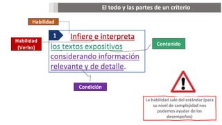 Infiere e interpreta
los textos expositivos
considerando información
relevante y de detalle.
1
Condición
Contenido
Habilidad
(Verbo)
Infiere e interpreta
los textos expositivos
considerando información
relevante y de detalle.
La habilidad sale del estándar (para
su nivel de complejidad nos
podemos ayudar de los
desempeños)
El todo y las partes de un criterio
Habilidad
 