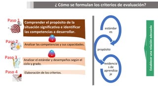 Comprender el propósito de la
situación significativa e identificar
las competencias a desarrollar.
Analizar las competencias y sus capacidades.
Analizar el estándar y desempeños según el
ciclo y grado.
estándar
es
propósito
evidencia
s de
aprendiza
je
Establecer
una
relación
adecuada
¿ Cómo se formulan los criterios de evaluación?
Paso 1
Paso 2
Paso 3
Paso 4 Elaboración de los criterios.
 