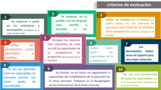 Se elaboran a partir
de los estándares y
desempeños (se adaptan, no se
copian tal como está).
1 Se elaboran, en lo
posible, con un lenguaje
claro, sencillo y
accesible a los
estudiantes (depende del ciclo).
2
Deben ser estables en el tiempo (no
pueden cambiar con cada experiencia de
aprendizaje) para observar la dinámica
de la competencia (avances y logros en el
tiempo).
3
Deben ser
descripciones cortas
observables y
medibles.
4
Deben cubrir
todas las
capacidades de la
competencia.
6
Recogen los aspectos
más relevantes de cada
una de las capacidades de
la competencia en
progresión (de acuerdo con el
estándar).
5
No son tan generales
como las capacidades. Es
necesario precisar con
cierto grado de
especificidad.
8
Su función no es hacer un seguimiento o
supervisión del cumplimiento de la ejecución de
la tarea concreta. Tampoco es el desagregado
de las instrucciones de la tarea concreta.
9
Los
desempeños deben
servir de soporte para
una mejor redacción.
7
No son una combinación
de todas las capacidades (esa
es la descripción de la competencia,
no de los criterios).
10
criterios de evaluación
 