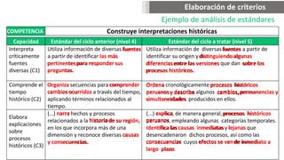 COMPETENCIA Construye interpretaciones históricas
Capacidad Estándar del ciclo anterior (nivel 4) Estándar del ciclo a tratar (nivel 5)
Interpreta
críticamente
fuentes
diversas (C1)
Utiliza información de diversas fuentes
a partir de identificar las más
pertinentes para responder sus
preguntas.
Utiliza información de diversas fuentes a partir de
identificar su origen y distinguiendo algunas
diferencias entre las versiones que dan sobre los
procesos históricos.
Comprende el
tiempo
histórico (C2)
Organiza secuencias para comprender
cambios ocurridos a través del tiempo,
aplicando términos relacionados al
tiempo.
Ordena cronológicamente procesos históricos
peruanos y describe algunos cambios, permanencias y
simultaneidades producidos en ellos.
Elabora
explicaciones
sobre
procesos
históricos (C3)
(…) narra hechos y procesos
relacionados a la historia de su región,
en los que incorpora más de una
dimensión y reconoce diversas causas
y consecuencias.
(...) explica, de manera general, procesos históricos
peruanos, empleando algunas categorías temporales.
Identifica las causas inmediatas y lejanas que
desencadenaron dichos procesos, así como las
consecuencias cuyos efectos se ven de inmediato a
largo plazo.
Elaboración de criterios
fuentes
de inmediato a
fuentes
preguntas.
las más
pertinentespara responder sus diferencias
distinguiendoalgunas
entre las versiones
procesos históricos.
sobre los
Organiza comprender
ocurridos
cambios
Ordena
y describe
procesos históricos
peruanos
simultaneidades
cambios,permanencias y
narra
causas
y consecuencias.
explica procesos históricos
peruanos
Identifica lascausas lejanas
consecuencias
historiade su región,
efectos se ven
largo plazo
inmediatas
Ejemplo de análisis de estándares
 