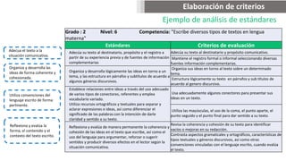 Grado : 2 Nivel: 6 Competencia: "Escribe diversos tipos de textos en lengua
materna"
Estándares Criterios de evaluación
Adecúa su texto al destinatario, propósito y el registro a
partir de su experiencia previa y de fuentes de información
complementarias
Adecúa su texto al destinatario y propósito comunicativo.
Mantiene el registro formal o informal seleccionando diversas
fuentes información complementarias.
Organiza y desarrolla lógicamente las ideas en torno a un
tema, y las estructura en párrafos y subtítulos de acuerdo a
algunos géneros discursivos.
Organiza sus ideas en torno al texto sobre un determinado
tema.
Estructura lógicamente su texto en párrafos y sub títulos de
acuerdo al genero discursivo.
Establece relaciones entre ideas a través del uso adecuado
de varios tipos de conectores, referentes y emplea
vocabulario variado.
Utiliza recursos ortográficos y textuales para separar y
aclarar expresiones e ideas, así como diferenciar el
significado de las palabras con la intención de darle
claridad y sentido a su texto.
Usa adecuadamente algunos conectores para presentar sus
ideas en un texto.
Utiliza las mayúsculas, el uso de la coma, el punto aparte, el
punto seguido y el punto final para dar sentido a su texto.
Reflexiona y evalúa de manera permanente la coherencia y
cohesión de las ideas en el texto que escribe, así como el
uso del lenguaje para argumentar, reforzar o sugerir
sentidos y producir diversos efectos en el lector según la
situación comunicativa.
Revisa la coherencia y cohesión de su texto para identificar
vacíos o mejoras en su redacción.
Contrasta aspectos gramaticales y ortográficos, características de
tipos textuales y géneros discursivos, así como otras
convenciones vinculadas con el lenguaje escrito, cuando evalúa
el texto.
Ejemplo de análisis de estándares
Elaboración de criterios
Adecua el texto a la
situación comunicativa.
Organiza y desarrolla las
ideas de forma coherente y
cohesionada.
Utiliza convenciones del
lenguaje escrito de forma
pertinente.
Reflexiona y evalúa la
forma, el contenido y el
contexto del texto escrito.
 