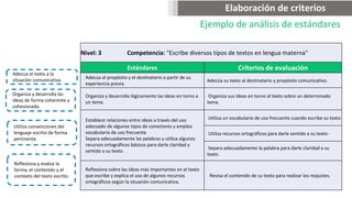 Nivel: 3 Competencia: "Escribe diversos tipos de textos en lengua materna"
Estándares Criterios de evaluación
Adecúa al propósito y el destinatario a partir de su
experiencia previa.
Adecúa su texto al destinatario y propósito comunicativo.
Organiza y desarrolla lógicamente las ideas en torno a
un tema.
Organiza sus ideas en torno al texto sobre un determinado
tema.
Establece relaciones entre ideas a través del uso
adecuado de algunos tipos de conectores y emplea
vocabulario de uso frecuente
Separa adecuadamente las palabras y utiliza algunos
recursos ortográficos básicos para darle claridad y
sentido a su texto.
Utiliza un vocabulario de uso frecuente cuando escribe su texto
Utiliza recursos ortográficos para darle sentido a su texto-
Separa adecuadamente la palabra para darle claridad a su
texto.
Reflexiona sobre las ideas más importantes en el texto
que escribe y explica el uso de algunos recursos
ortográficos según la situación comunicativa.
Revisa el contenido de su texto para realizar los reajustes.
Ejemplo de análisis de estándares
Elaboración de criterios
Adecua el texto a la
situación comunicativa.
Organiza y desarrolla las
ideas de forma coherente y
cohesionada.
Utiliza convenciones del
lenguaje escrito de forma
pertinente.
Reflexiona y evalúa la
forma, el contenido y el
contexto del texto escrito.
 