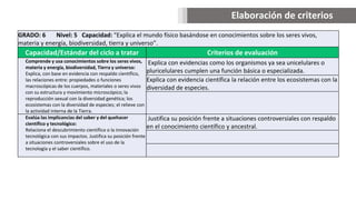 GRADO: 6 Nivel: 5 Capacidad: “Explica el mundo físico basándose en conocimientos sobre los seres vivos,
materia y energía, biodiversidad, tierra y universo”.
Capacidad/Estándar del ciclo a tratar Criterios de evaluación
Comprende y usa conocimientos sobre los seres vivos,
materia y energía, biodiversidad, Tierra y universo:
Explica, con base en evidencia con respaldo científico,
las relaciones entre: propiedades o funciones
macroscópicas de los cuerpos, materiales o seres vivos
con su estructura y movimiento microscópico; la
reproducción sexual con la diversidad genética; los
ecosistemas con la diversidad de especies; el relieve con
la actividad interna de la Tierra.
Explica con evidencias como los organismos ya sea unicelulares o
pluricelulares cumplen una función básica o especializada.
Explica con evidencia científica la relación entre los ecosistemas con la
diversidad de especies.
Evalúa las implicancias del saber y del quehacer
científico y tecnológico:
Relaciona el descubrimiento científico o la innovación
tecnológica con sus impactos. Justifica su posición frente
a situaciones controversiales sobre el uso de la
tecnología y el saber científico.
Justifica su posición frente a situaciones controversiales con respaldo
en el conocimiento científico y ancestral.
Elaboración de criterios
 