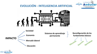 EVOLUCIÓN - INTELIGENCIA ARTIFICIAL
Sociedad
Economía
Mercado laboral
Educación
Sistemas de aprendizaje
permanente
Reconfiguración de los
fundamentos básicos
IMPACTO
 