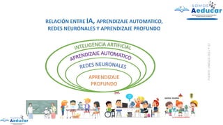 RELACIÓN ENTRE IA, APRENDIZAJE AUTOMATICO,
REDES NEURONALES Y APRENDIZAJE PROFUNDO
APRENDIZAJE
PROFUNDO
FUENTE:
UNESCO
2011
P-12
 