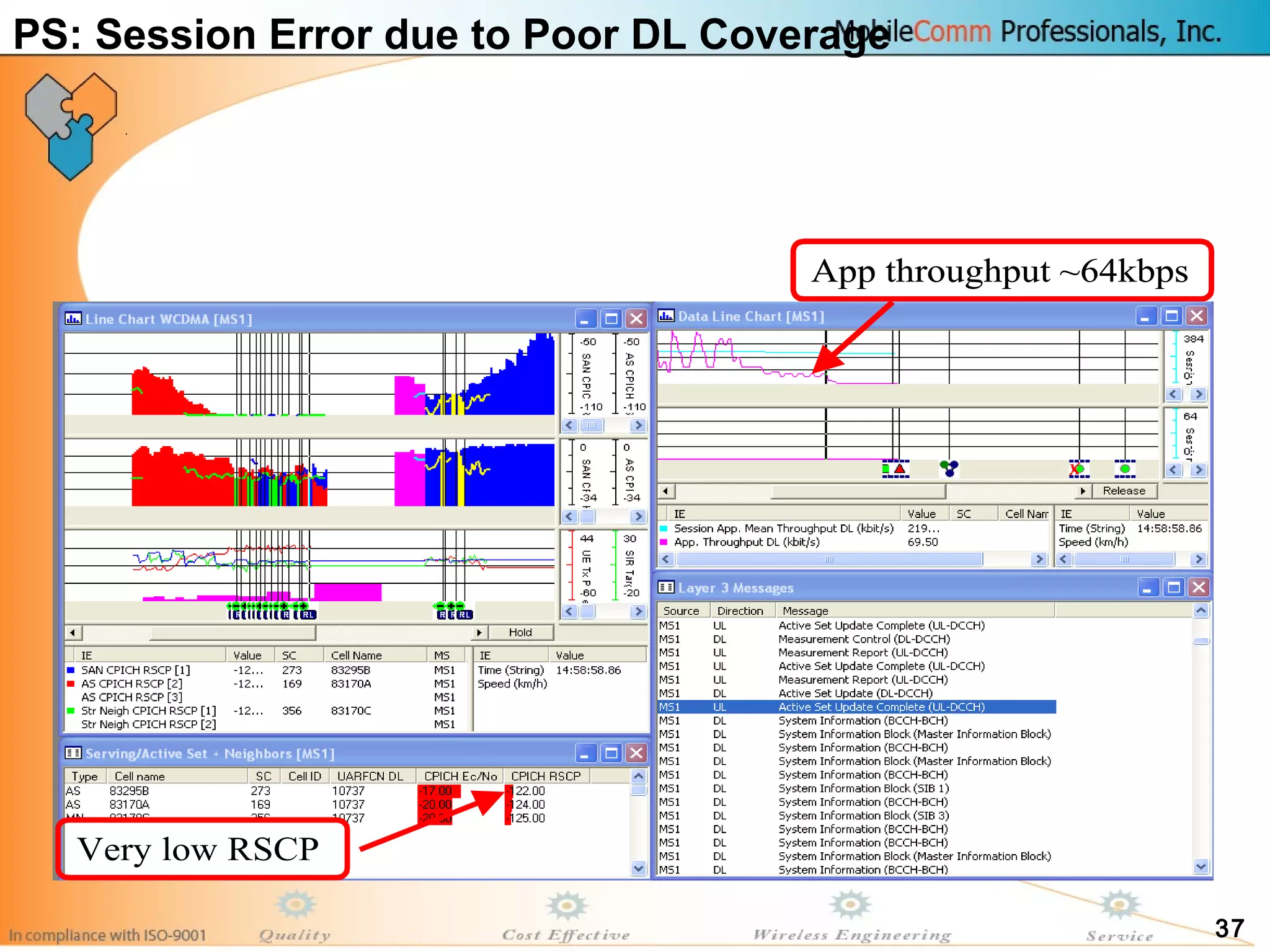 37
PS: Session Error due to Poor DL Coverage
App throughput ~64kbps
Very low RSCP
App throughput ~64kbps
Very low RSCP
 
