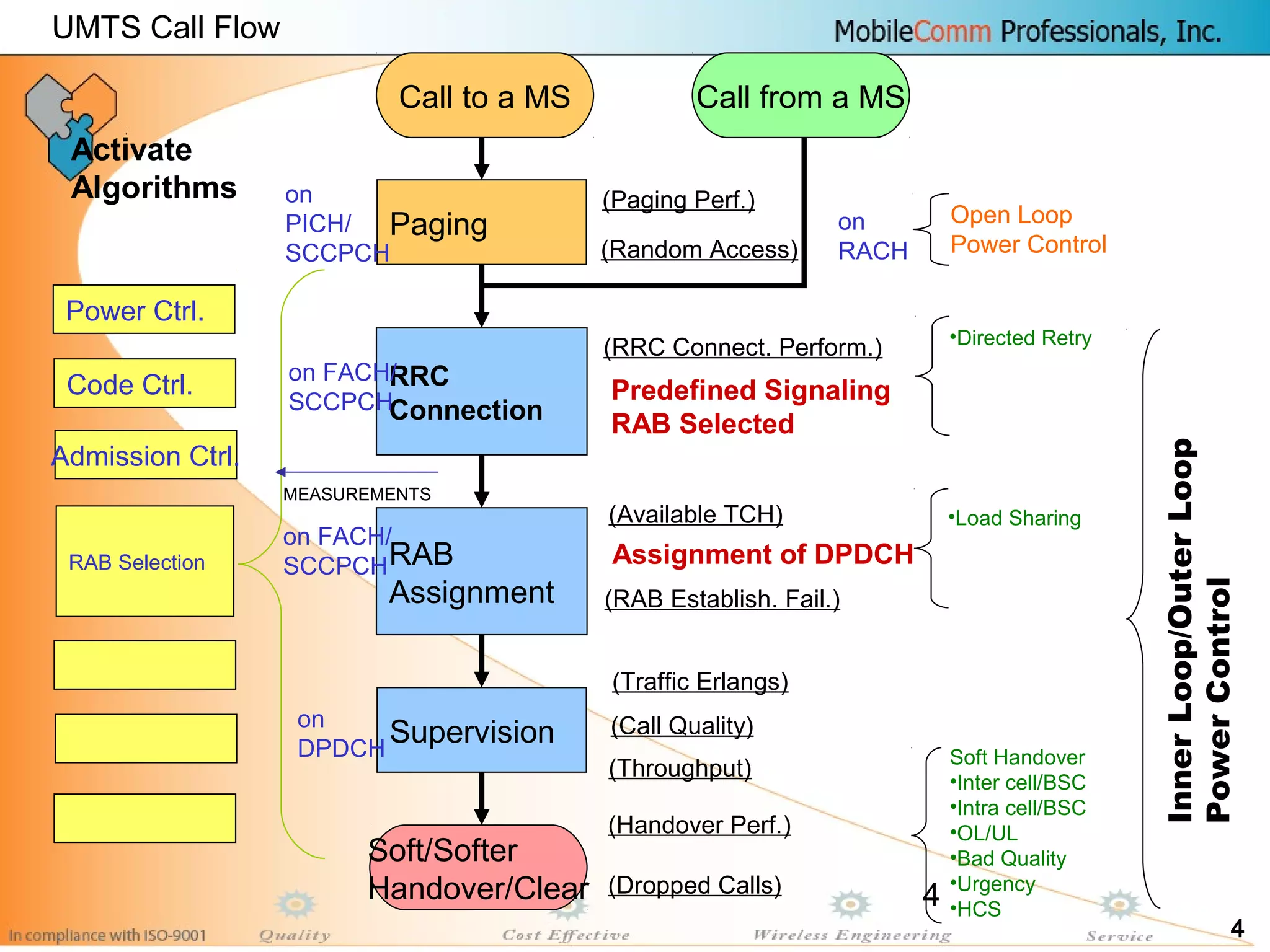 4
Soft/Softer
Handover/Clear
Call to a MS
Paging
Call from a MS
RRC
Connection
RAB
Assignment
Supervision
on
PICH/
SCCPCH
on FACH/
SCCPCH Predefined Signaling
RAB Selected
on FACH/
SCCPCH
on
DPDCH
Assignment of DPDCH
on
RACH
Activate
Algorithms
Power Ctrl.
Code Ctrl.
Admission Ctrl.
RAB Selection
MEASUREMENTS
•Directed Retry
•Load Sharing
Soft Handover
•Inter cell/BSC
•Intra cell/BSC
•OL/UL
•Bad Quality
•Urgency
•HCS
InnerLoop/OuterLoop
PowerControl
(RRC Connect. Perform.)
(Random Access)
(RAB Establish. Fail.)
(Traffic Erlangs)
(Call Quality)
(Handover Perf.)
(Dropped Calls)
(Available TCH)
(Paging Perf.)
UMTS Call Flow
Open Loop
Power Control
(Throughput)
4
 