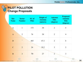 26
PILOT POLLUTION
Change Proposals
Site
Name
Sector
Number
SC of
Pilot
Height of
Antenna
(meters)
Antenna
Tilts
(degree)
Proposed
Antenna
Tilts
(degree)
A 1 173 38 2 5
A 2 76 38 2 4
D
1
485 47.3 2 8
C 2 24 39.2 3 5
B 3 79 27 2 3
 
