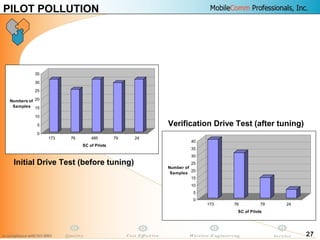 27
0
5
10
15
20
25
30
35
Numbers of
Samples
173 76 485 79 24
SC of Pilots
0
5
10
15
20
25
30
35
40
Number of
Samples
173 76 79 24
SC of Pilots
PILOT POLLUTION
Initial Drive Test (before tuning)
Verification Drive Test (after tuning)
 