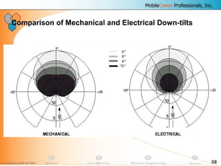 39
Comparison of Mechanical and Electrical Down-tilts
 
