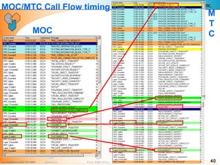40
MOC
M
T
C
MOC/MTC Call Flow timing
 