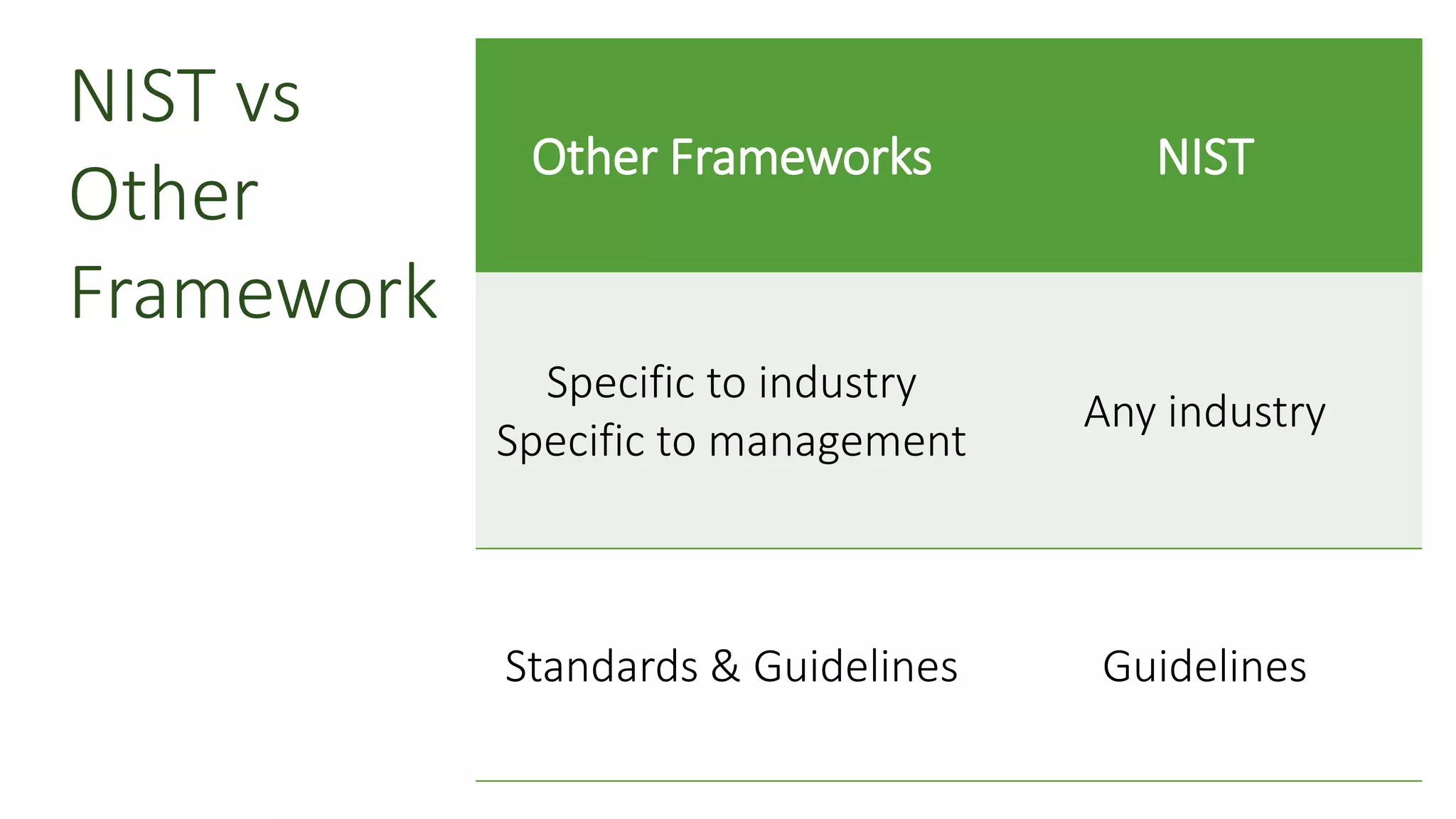 NIST vs
Other
Framework
Other Frameworks NIST
Specific to industry
Specific to management
Any industry
Standards & Guidelines Guidelines
 