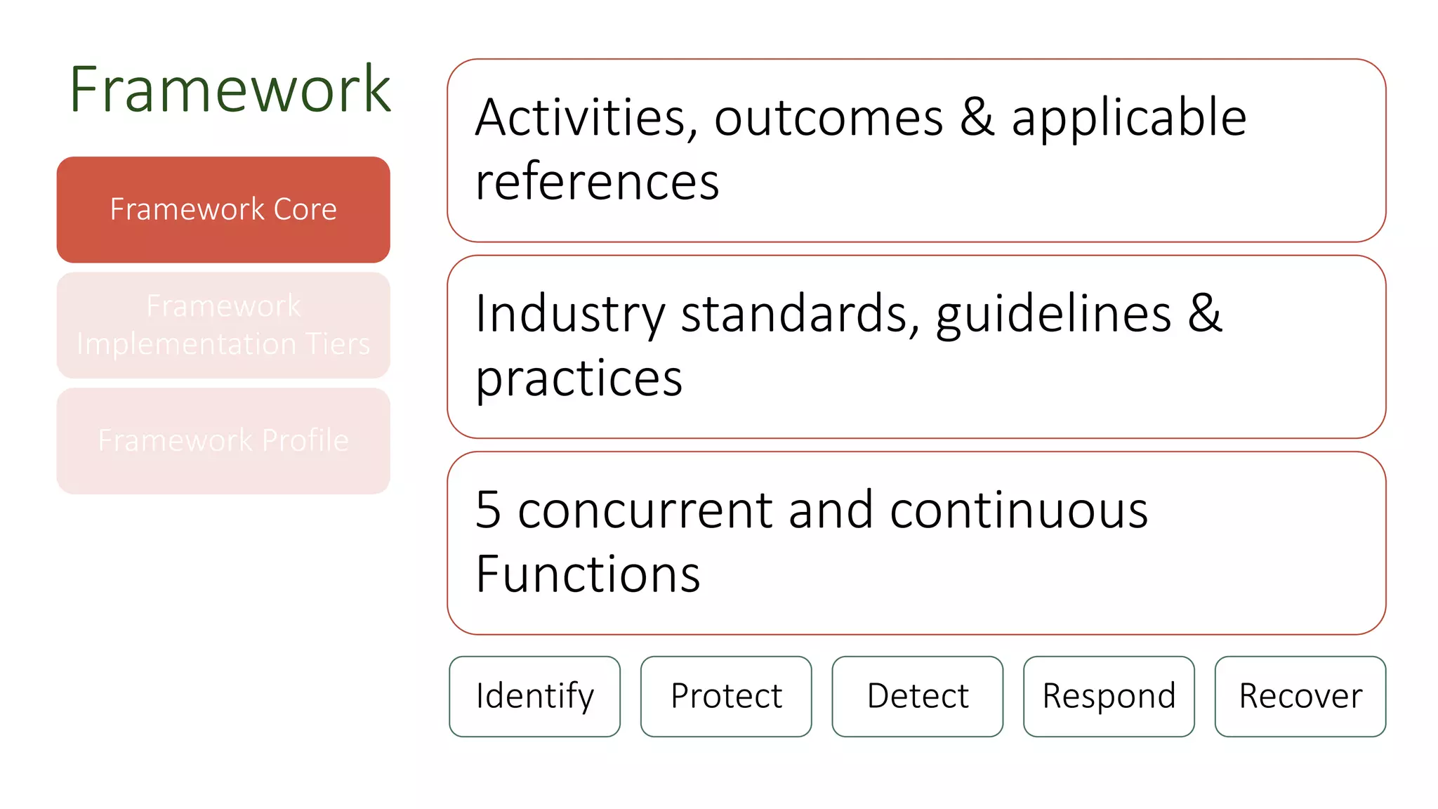 Framework Core
Framework
Implementation Tiers
Framework Profile
Activities, outcomes & applicable
references
Industry standards, guidelines &
practices
5 concurrent and continuous
Functions
Identify Protect Detect Respond Recover
Framework
 