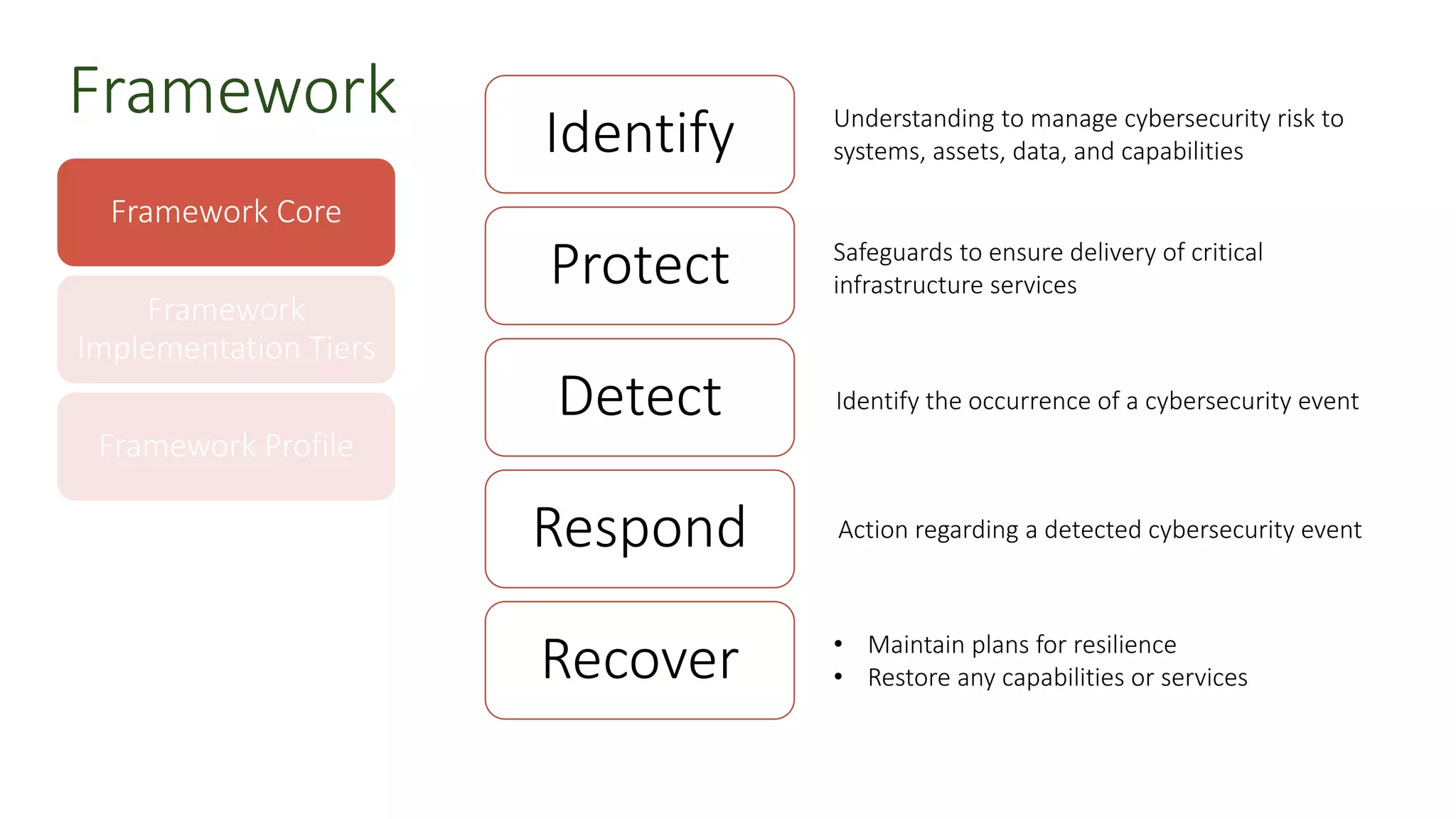 Framework Core
Framework
Implementation Tiers
Framework Profile
Understanding to manage cybersecurity risk to
systems, assets, data, and capabilities
Identify the occurrence of a cybersecurity event
Safeguards to ensure delivery of critical
infrastructure services
Action regarding a detected cybersecurity event
• Maintain plans for resilience
• Restore any capabilities or services
Identify
Protect
Detect
Respond
Recover
Framework
 