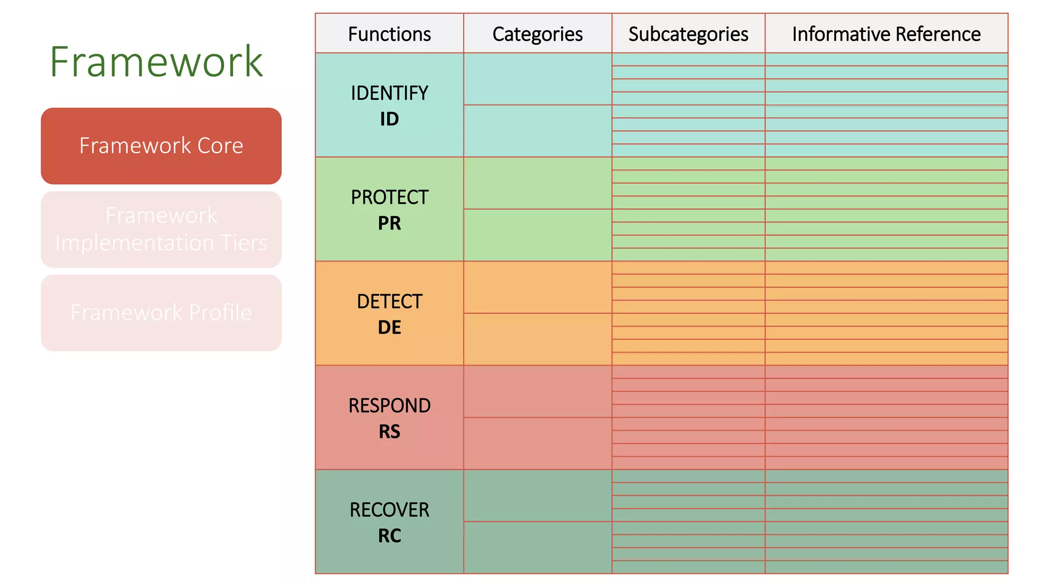 Framework Core
Framework
Implementation Tiers
Framework Profile
Framework
Functions Categories Subcategories Informative Reference
IDENTIFY
ID
PROTECT
PR
DETECT
DE
RESPOND
RS
RECOVER
RC
 