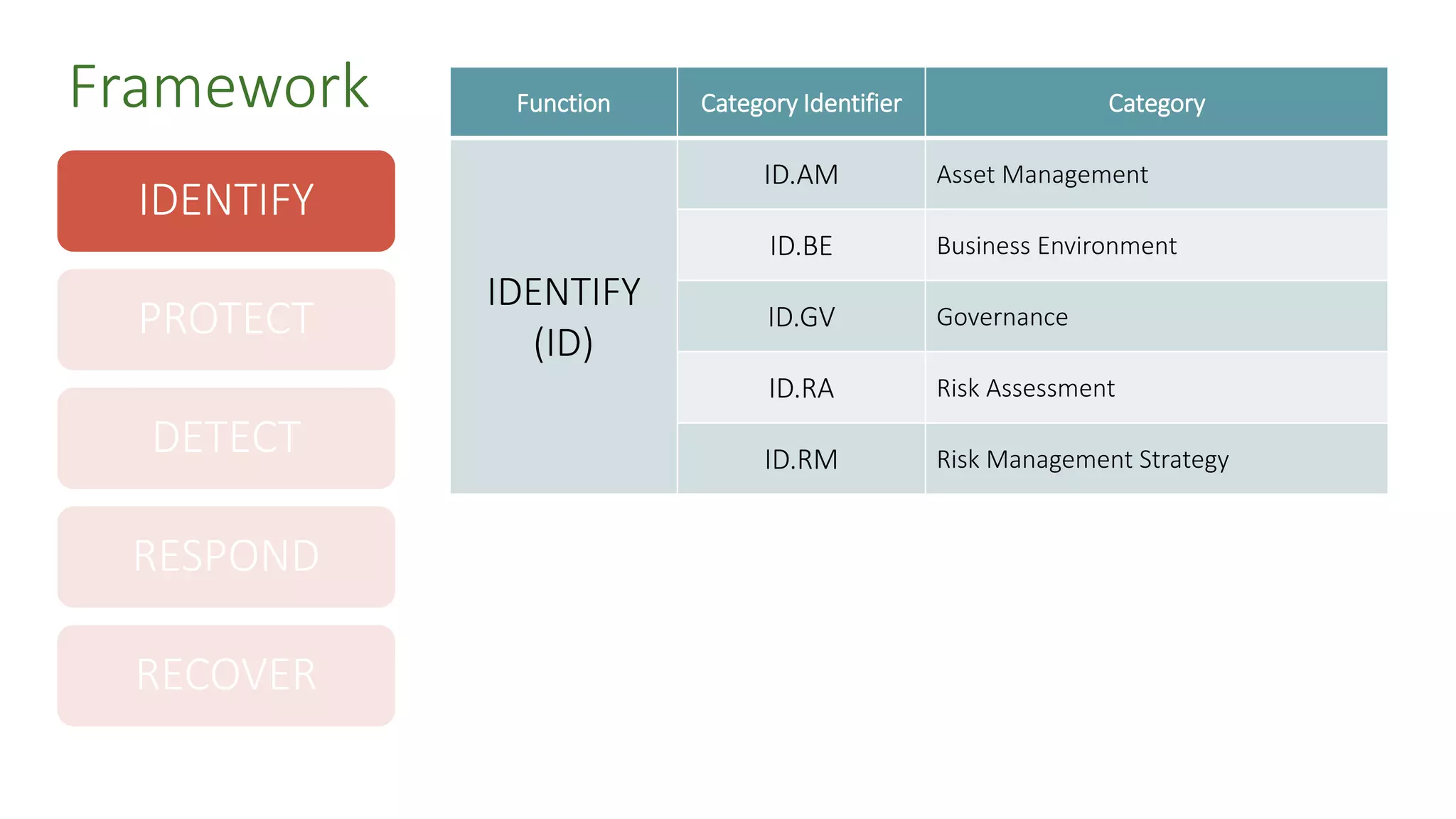 IDENTIFY
PROTECT
DETECT
RESPOND
RECOVER
Framework Function Category Identifier Category
IDENTIFY
(ID)
ID.AM Asset Management
ID.BE Business Environment
ID.GV Governance
ID.RA Risk Assessment
ID.RM Risk Management Strategy
 