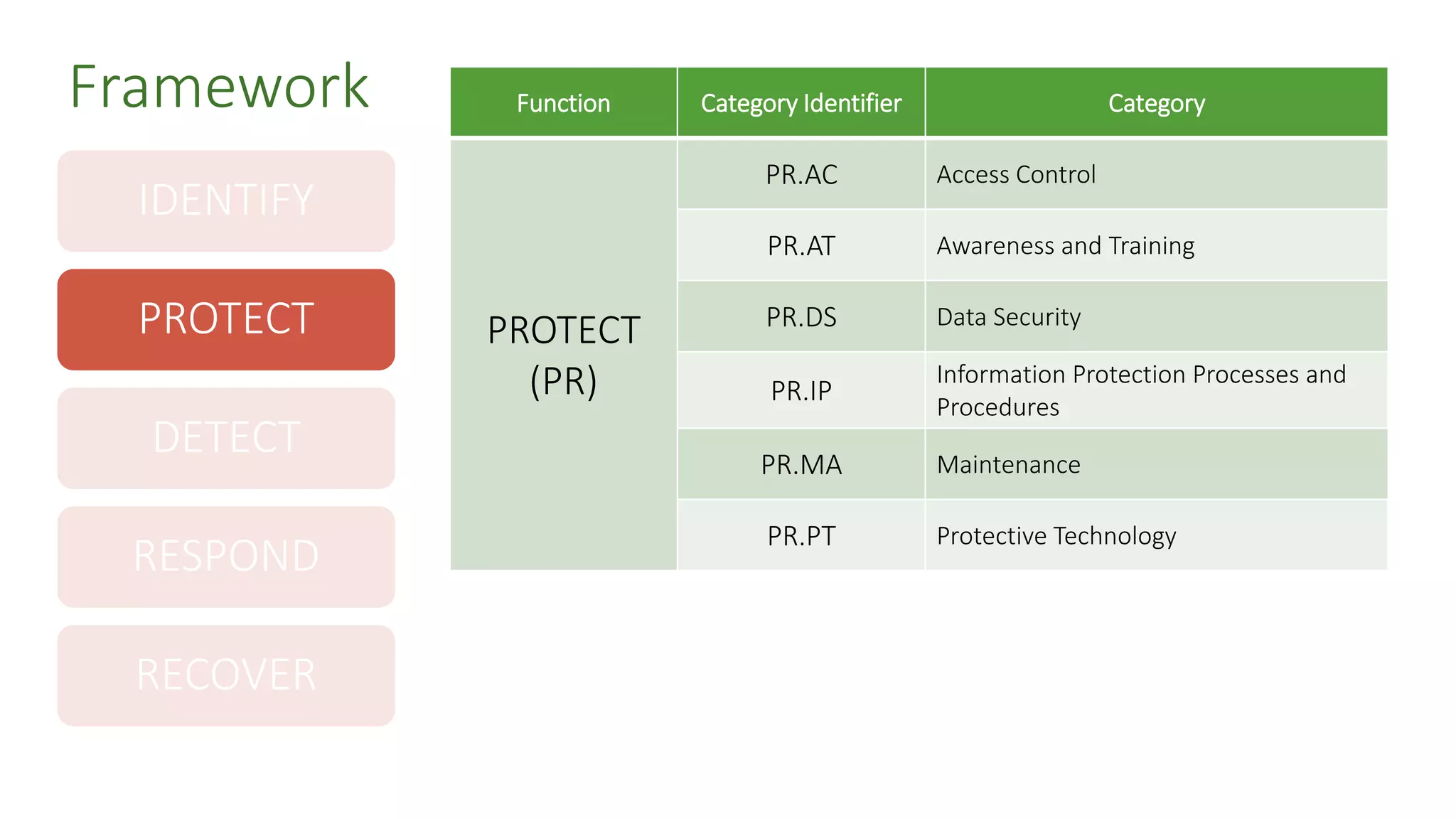 Framework Function Category Identifier Category
PROTECT
(PR)
PR.AC Access Control
PR.AT Awareness and Training
PR.DS Data Security
PR.IP
Information Protection Processes and
Procedures
PR.MA Maintenance
PR.PT Protective Technology
IDENTIFY
PROTECT
DETECT
RESPOND
RECOVER
 