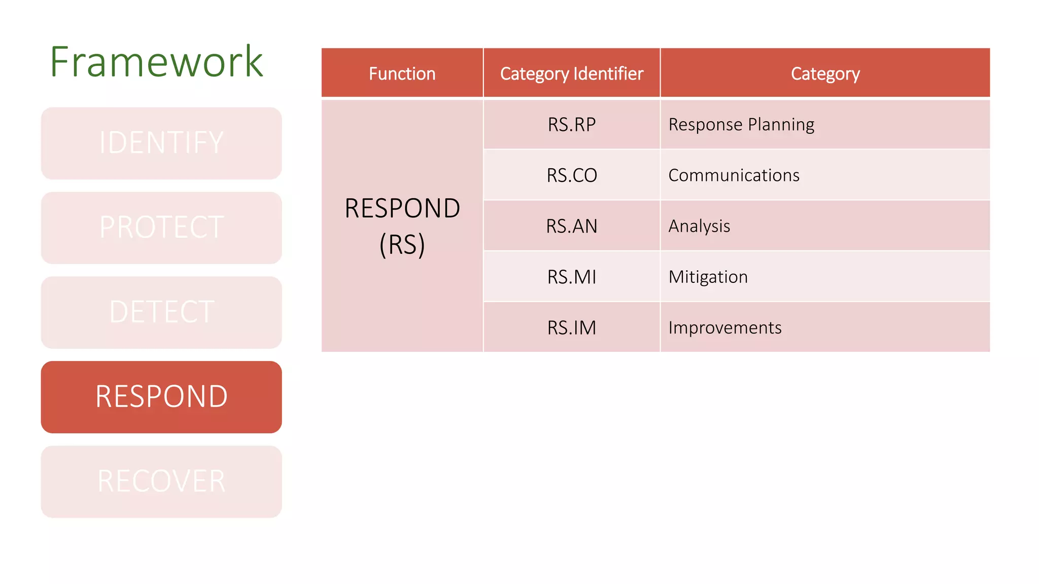 IDENTIFY
PROTECT
DETECT
RESPOND
RECOVER
Framework Function Category Identifier Category
RESPOND
(RS)
RS.RP Response Planning
RS.CO Communications
RS.AN Analysis
RS.MI Mitigation
RS.IM Improvements
 