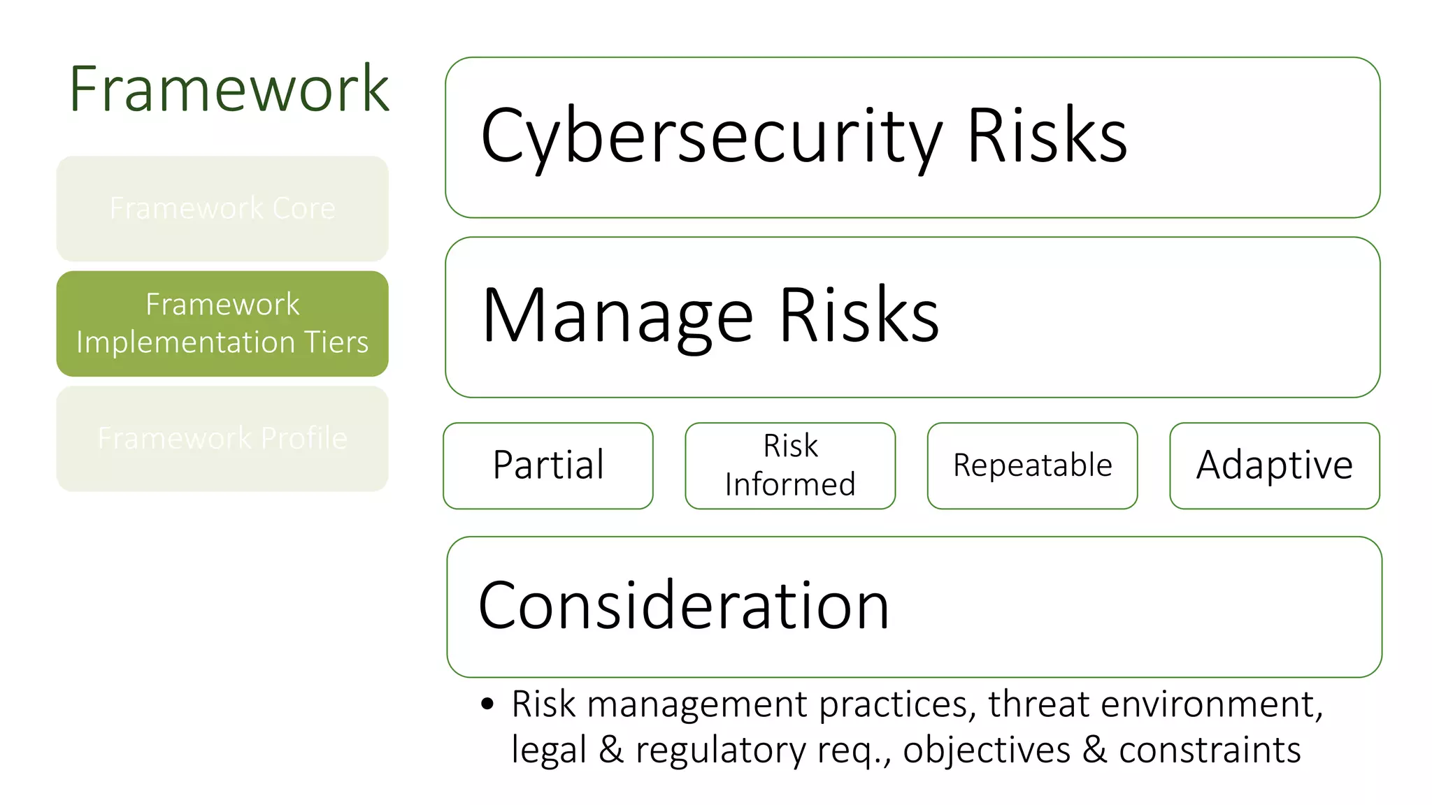 Cybersecurity Risks
Manage Risks
Partial Risk
Informed
Repeatable Adaptive
Framework Core
Framework
Implementation Tiers
Framework Profile
Framework
Consideration
• Risk management practices, threat environment,
legal & regulatory req., objectives & constraints
 