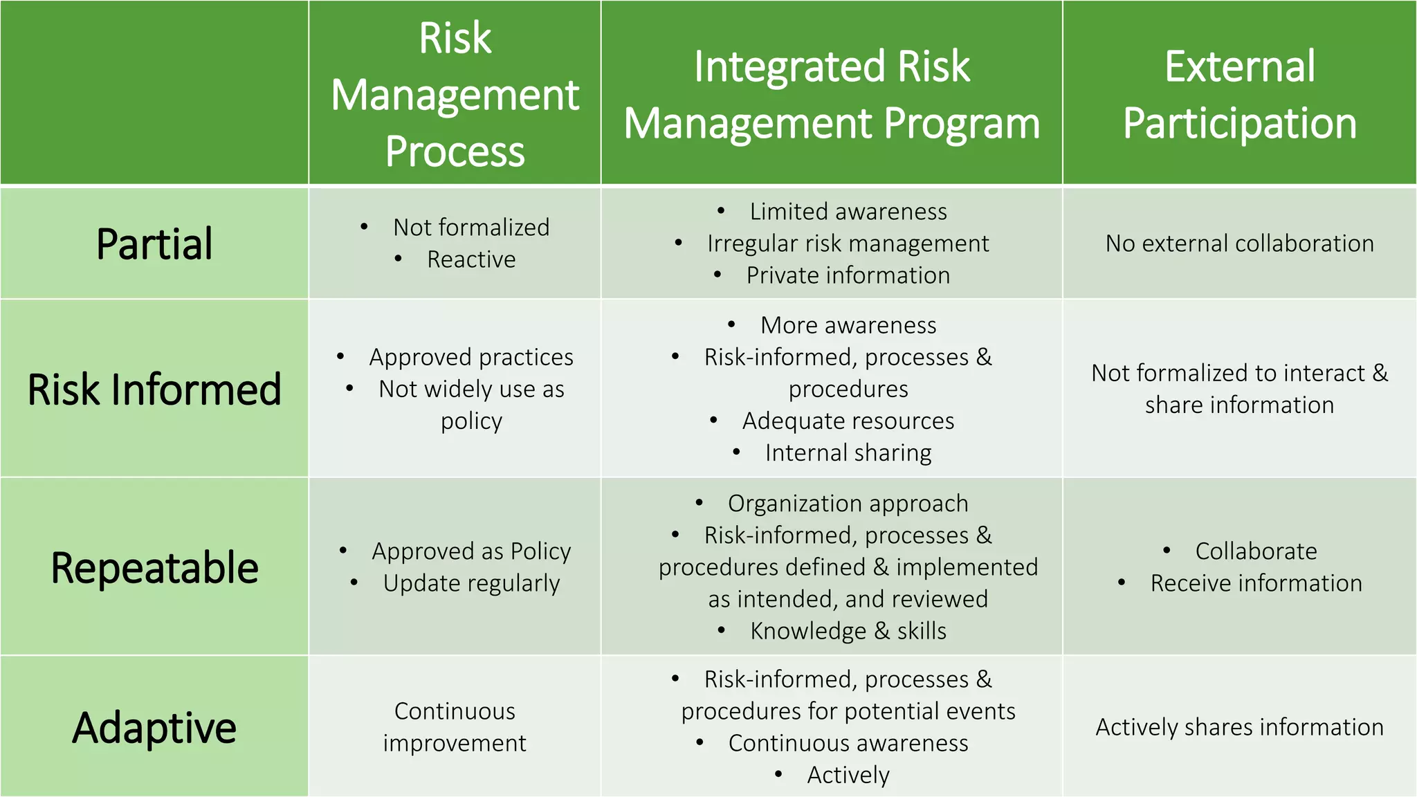 Risk
Management
Process
Integrated Risk
Management Program
External
Participation
Partial • Not formalized
• Reactive
• Limited awareness
• Irregular risk management
• Private information
No external collaboration
Risk Informed
• Approved practices
• Not widely use as
policy
• More awareness
• Risk-informed, processes &
procedures
• Adequate resources
• Internal sharing
Not formalized to interact &
share information
Repeatable • Approved as Policy
• Update regularly
• Organization approach
• Risk-informed, processes &
procedures defined & implemented
as intended, and reviewed
• Knowledge & skills
• Collaborate
• Receive information
Adaptive Continuous
improvement
• Risk-informed, processes &
procedures for potential events
• Continuous awareness
• Actively
Actively shares information
 
