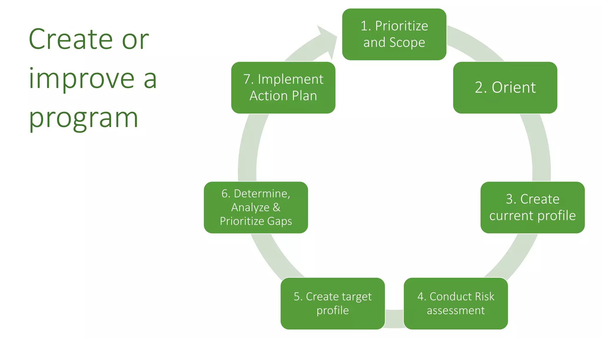 Create or
improve a
program
1. Prioritize
and Scope
2. Orient
3. Create
current profile
4. Conduct Risk
assessment
5. Create target
profile
6. Determine,
Analyze &
Prioritize Gaps
7. Implement
Action Plan
 