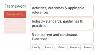 Framework Core
Framework
Implementation Tiers
Framework Profile
Activities, outcomes & applicable
references
Industry standards, guidelines &
practices
5 concurrent and continuous
Functions
Identify Protect Detect Respond Recover
Framework
 