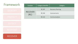 IDENTIFY
PROTECT
DETECT
RESPOND
RECOVER
Framework Function Category Identifier Category
RECOVER
(RC)
RC.RP Recovery Planning
RC.IM Improvements
RC.CO Communications
 