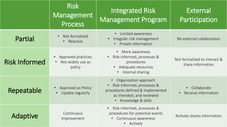 Risk
Management
Process
Integrated Risk
Management Program
External
Participation
Partial • Not formalized
• Reactive
• Limited awareness
• Irregular risk management
• Private information
No external collaboration
Risk Informed
• Approved practices
• Not widely use as
policy
• More awareness
• Risk-informed, processes &
procedures
• Adequate resources
• Internal sharing
Not formalized to interact &
share information
Repeatable • Approved as Policy
• Update regularly
• Organization approach
• Risk-informed, processes &
procedures defined & implemented
as intended, and reviewed
• Knowledge & skills
• Collaborate
• Receive information
Adaptive Continuous
improvement
• Risk-informed, processes &
procedures for potential events
• Continuous awareness
• Actively
Actively shares information
 