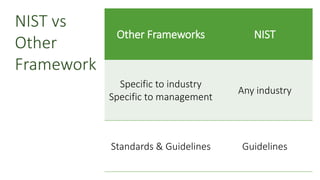 NIST vs
Other
Framework
Other Frameworks NIST
Specific to industry
Specific to management
Any industry
Standards & Guideli...