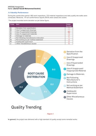 AR50383 Assignment 
Name: (Sameh Kandil Mohammed Ibrahim) 
3.3 Quality Performance 
During the construction period: 965 work inspections, 370 material inspections and daily quality site walks were 
conducted. Moreover, 18 non-conformance reports (NCR) were raised and closed. 
The project recorded some deviation as per below figure; 
Code Item Cases 
Figure 1 
In general, the project was delivered with a high standard of quality except some remedial works. 
Page 5 of 7 
Number 
A Deviation from specification 1 
B Use if unapproved drawings 1 
C Use of superseded drawings Nil 
D Use of unapproved materials 3 
E Damage to materials 2 
F Not following manufacture’s instruction 1 
G Not working as per method statement 3 
H Inadequate supervision 2 
J Other miscellaneous causes 5 
 