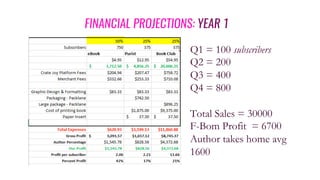 FINANCIAL PROJECTIONS: YEAR 1
Q1 = 100 subscribers
Q2 = 200
Q3 = 400
Q4 = 800
Total Sales = 30000
F-Bom Profit = 6700
Author takes home avg
1600
 