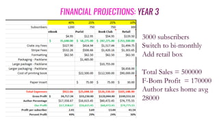FINANCIAL PROJECTIONS: YEAR 3
3000 subscribers
Switch to bi-monthly
Add retail box
Total Sales = 500000
F-Bom Profit = 170000
Author takes home avg
28000
 