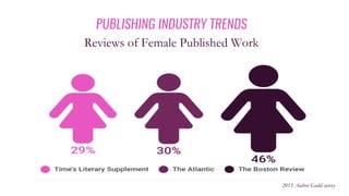 PUBLISHING INDUSTRY TRENDS
Reviews of Female Published Work
2015 Author Guild survey
 
