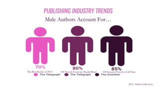 PUBLISHING INDUSTRY TRENDS
Male Authors Account For…
The Best Books of 2014 100 Novels Everyone Should Read 100 Greatest Novels of all Time
2015 Author Guild survey
 