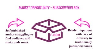 MARKET OPPORTUNITY = SUBSCRIPTION BOX
Self published
author struggling to
find audience and
make ends meet
Reader impatient
with lack of
diversity in
traditionally
published books
 