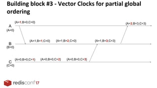 A
B
C
{A=1,B=0,C=0}
{A=1,B=1,C=0}
{A=0}
{B=0}
{C=0}
{A=0,B=0,C=1} {A=0,B=0,C=2}
{A=1,B=2,C=0}
{A=0,B=0,C=3}
{A=1,B=3,C=3}
{A=2,B=3,C=3}
 