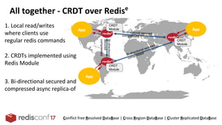 Bi-directional secured
compressed
Bi-directional secured
compressed
Bi-directional
secured
compressed
CRDT
Module
CRDT
Module
CRDT
Module
 