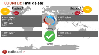 Replica A Replica B
> DEL mykey
(integer)
> GET mykey
“-3”
Syncing
Synced
> GET mykey
(nil)
> GET mykey
(nil)
> GET mykey
(nil)
 