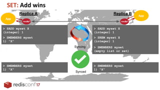 Replica A Replica B
> SADD myset X
(integer) 1
Syncing
Synced
> SMEMBERS myset
1) “X”
> SMEMBERS myset
1) “X”
> SMEMBERS myset
1) “X”
> SADD myset X
(integer) 1
> SREM myset X
(integer) 1
> SMEMBERS myset
(empty list or set)
 