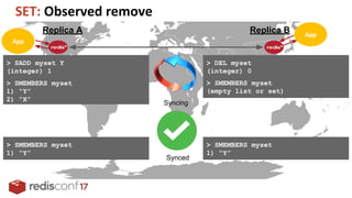 Replica A Replica B
Syncing
Synced
> SMEMBERS myset
1) “Y”
2) “X”
> SMEMBERS myset
1) “Y”
> SMEMBERS myset
1) “Y”
> DEL myset
(integer) 0
> SMEMBERS myset
(empty list or set)
> SADD myset Y
(integer) 1
 