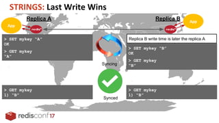 Replica A Replica B
> SET mykey “A”
OK
Syncing
Synced
> GET mykey
“A”
> GET mykey
1) “B”
> GET mykey
1) “B”
> GET mykey
“B”
> SET mykey “B”
OK
Replica B write time is later the replica A
 